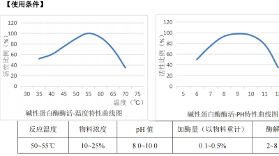 堿性蛋白酶在含酶醫(yī)療器械清洗劑中，酶活力是多少？