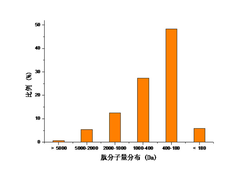 膠原蛋白肽分子量